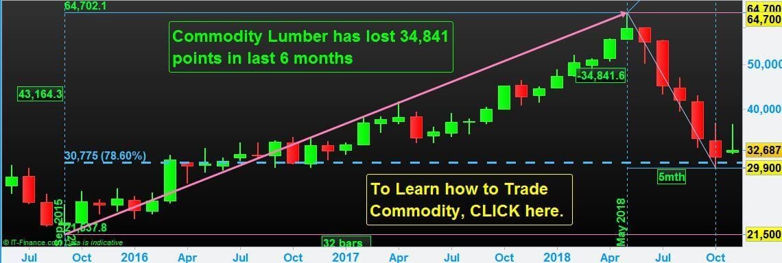 Commodity Lumber Trading