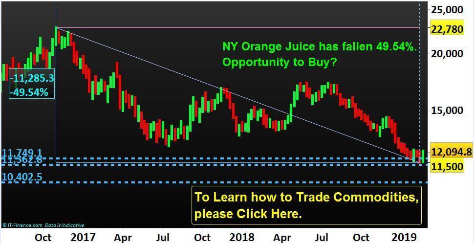 Commodity-Trading-NP-Financials-NY-Orange-Juice