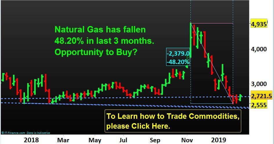 Commodity-Trading-NP-Financials-Natural-Gas