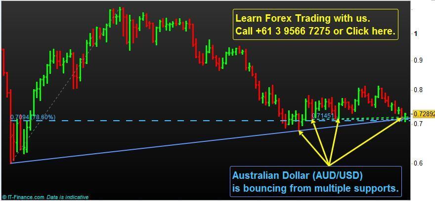 Australian Dollar Aud Usd Technical Analysis In This Post - 